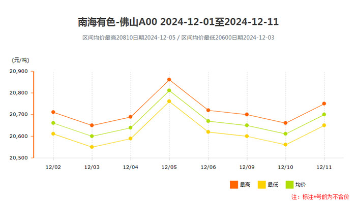 鋁錠價(jià)格南海靈通2024年12月上半月價(jià)格完整走勢.jpg